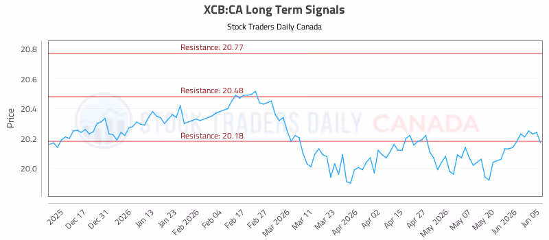 Stock Chart for XCB:CA