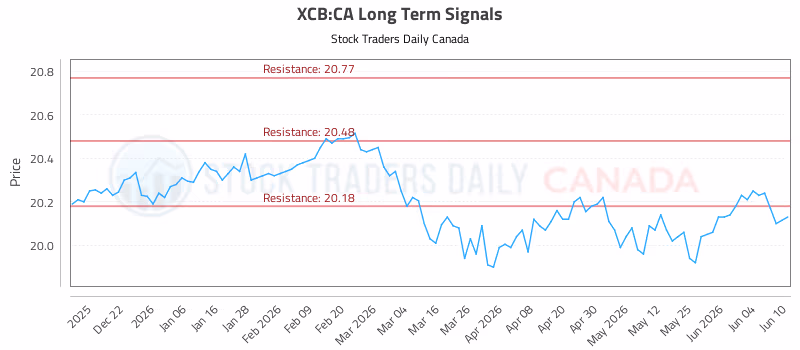 Stock Chart for XCB:CA