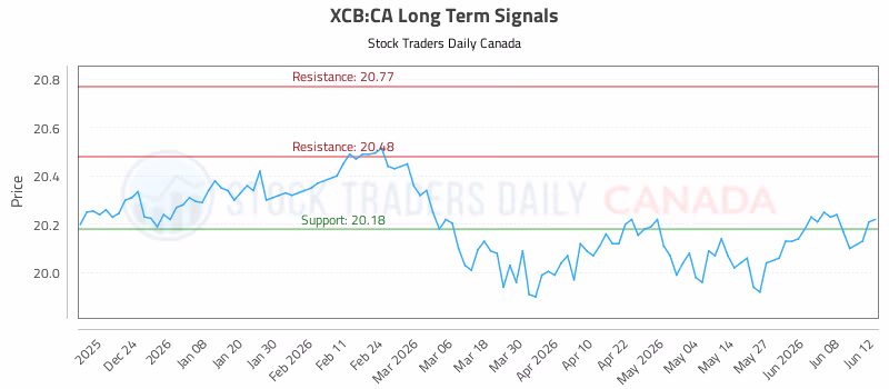 Stock Chart for XCB:CA