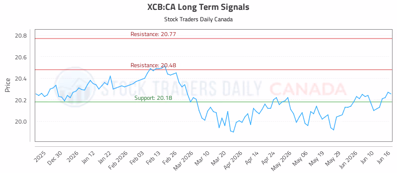 Stock Chart for XCB:CA
