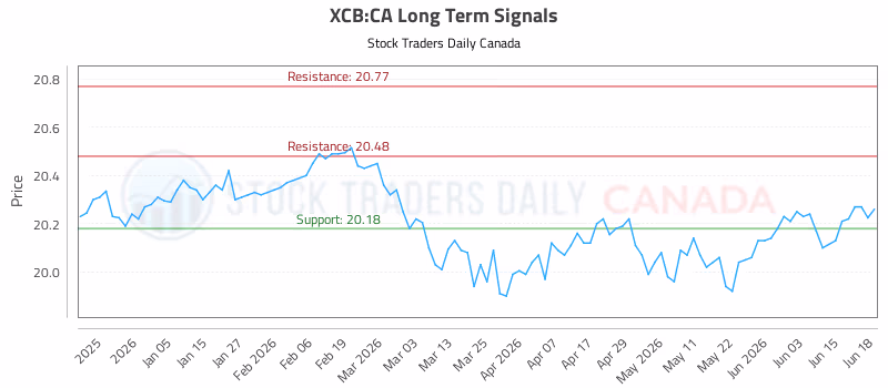Stock Chart for XCB:CA