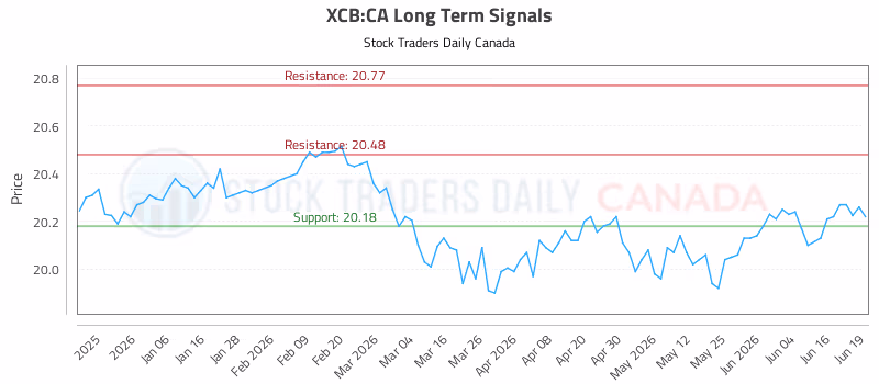Stock Chart for XCB:CA