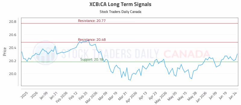 Stock Chart for XCB:CA