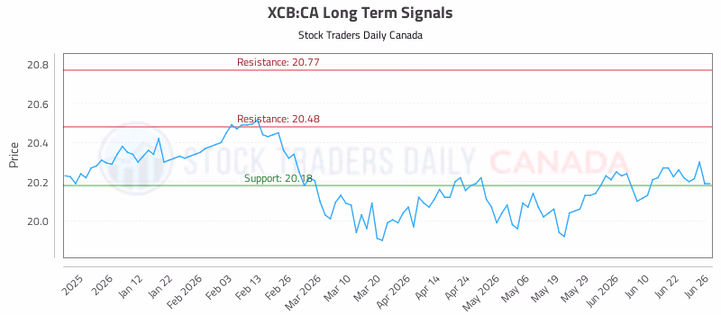 Stock Chart for XCB:CA