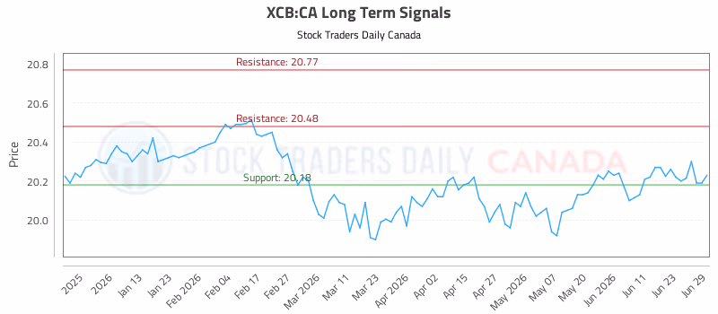 Stock Chart for XCB:CA