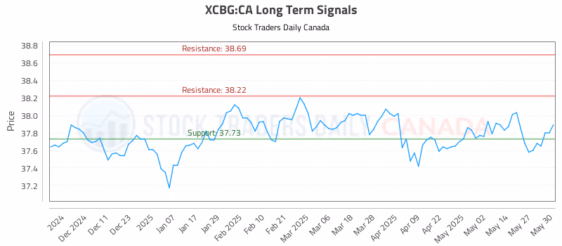 Stock Chart for XCBG:CA