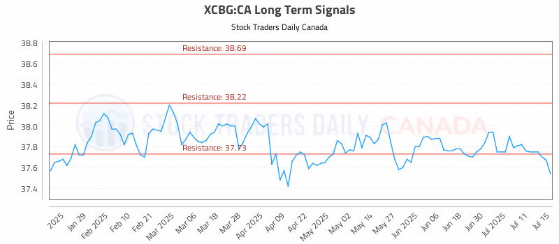 Stock Chart for XCBG:CA