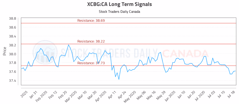 Stock Chart for XCBG:CA