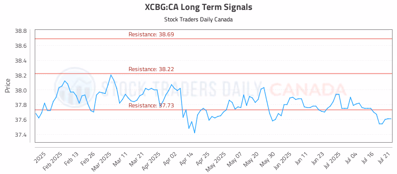 Stock Chart for XCBG:CA