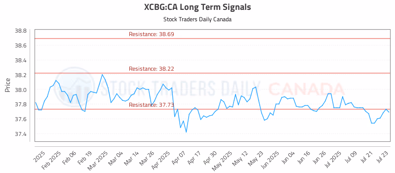 Stock Chart for XCBG:CA