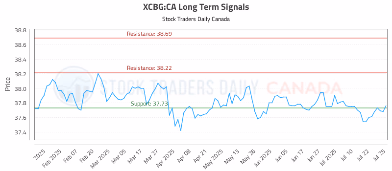 Stock Chart for XCBG:CA