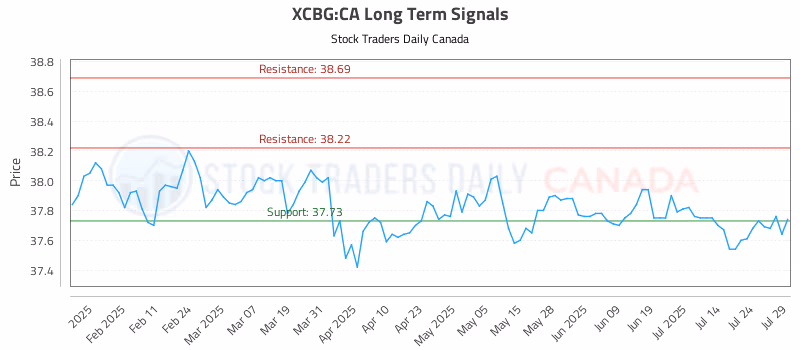 Stock Chart for XCBG:CA