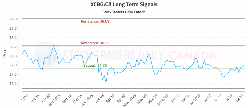 Stock Chart for XCBG:CA