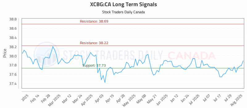 Stock Chart for XCBG:CA
