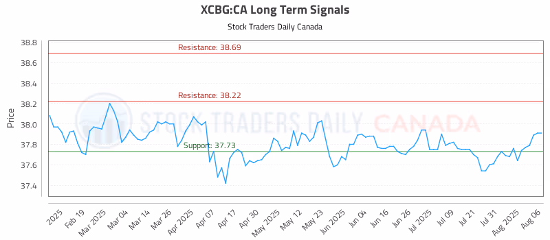 Stock Chart for XCBG:CA