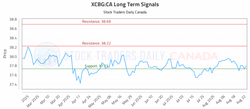 Stock Chart for XCBG:CA