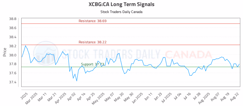 Stock Chart for XCBG:CA