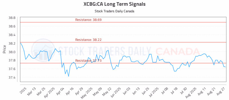 Stock Chart for XCBG:CA