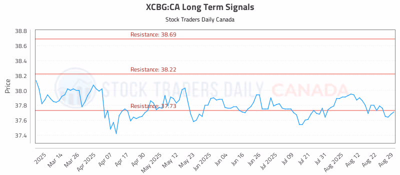 Stock Chart for XCBG:CA