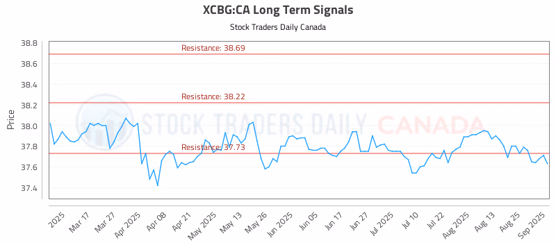 Stock Chart for XCBG:CA