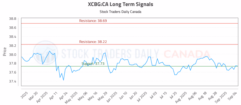 Stock Chart for XCBG:CA