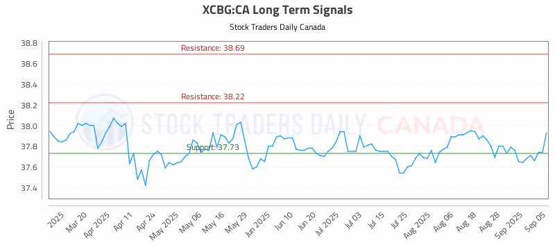 Stock Chart for XCBG:CA