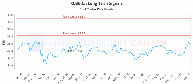 Stock Chart for XCBG:CA