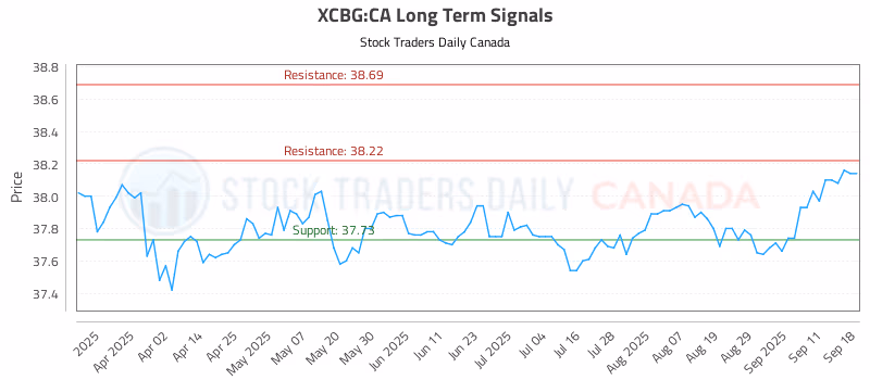 Stock Chart for XCBG:CA
