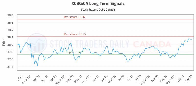 Stock Chart for XCBG:CA