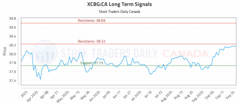 Stock Chart for XCBG:CA