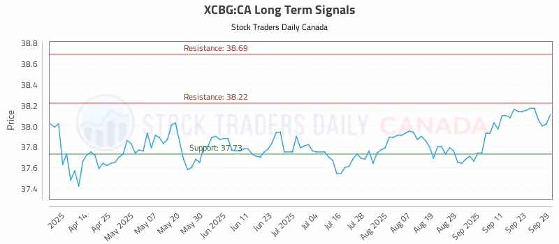 Stock Chart for XCBG:CA