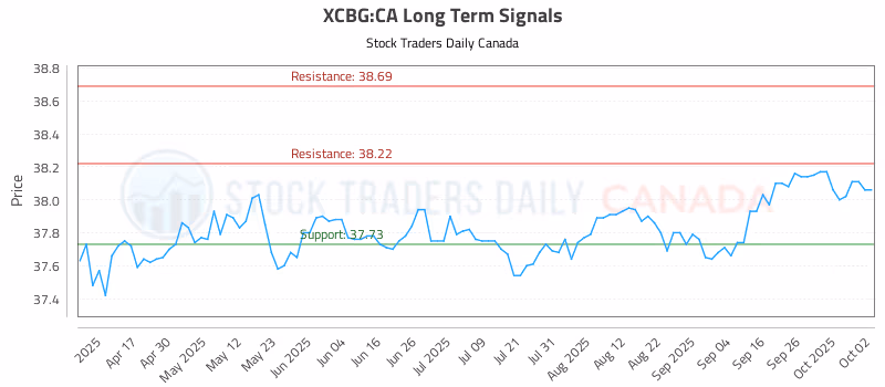 Stock Chart for XCBG:CA