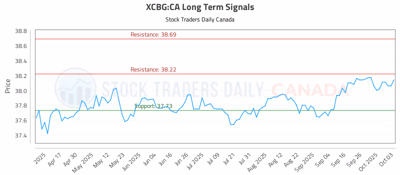 Stock Chart for XCBG:CA
