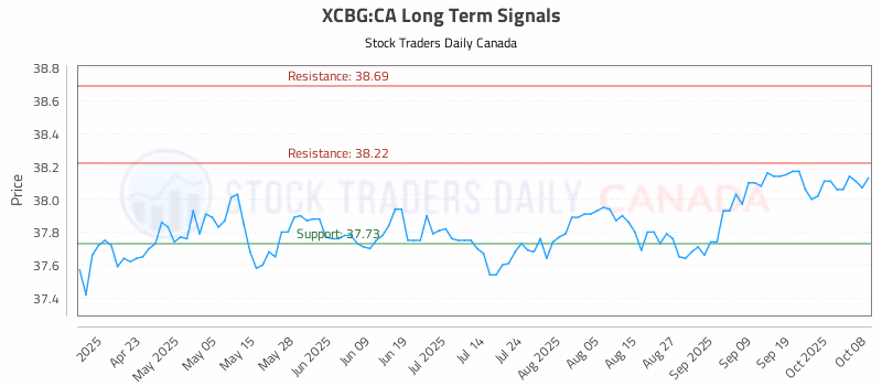 Stock Chart for XCBG:CA