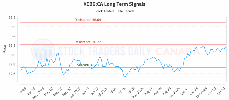 Stock Chart for XCBG:CA
