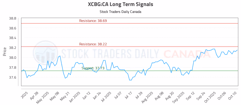 Stock Chart for XCBG:CA