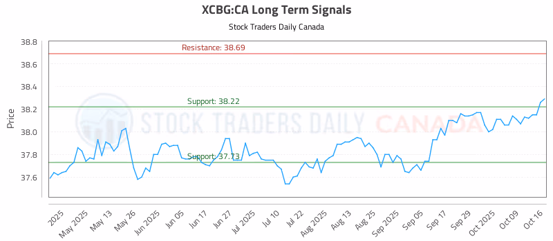 Stock Chart for XCBG:CA