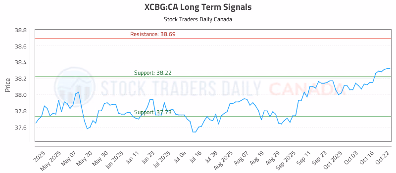 Stock Chart for XCBG:CA