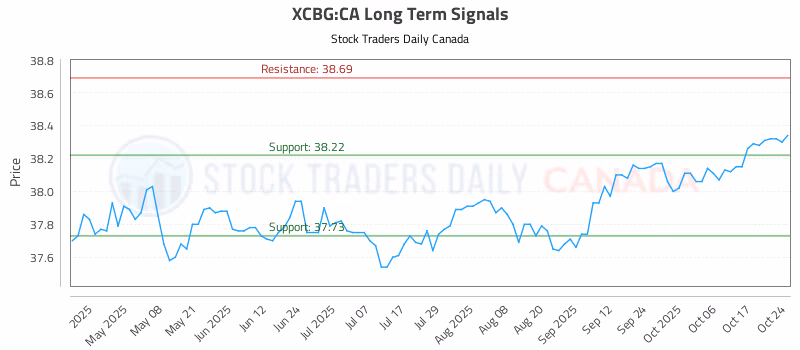 Stock Chart for XCBG:CA