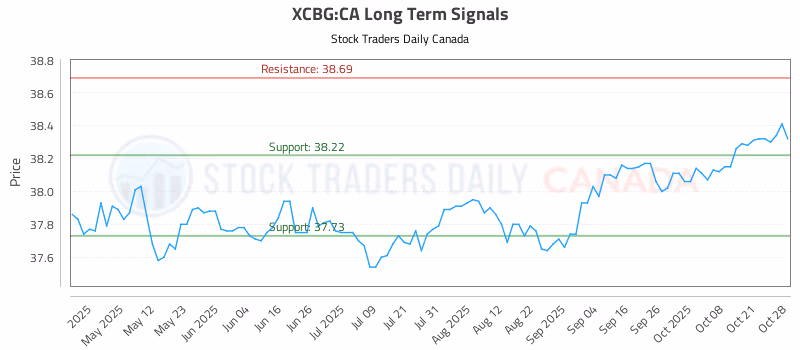 Stock Chart for XCBG:CA