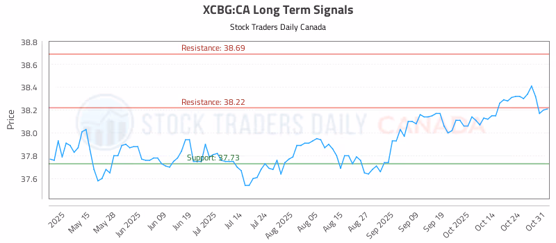 Stock Chart for XCBG:CA