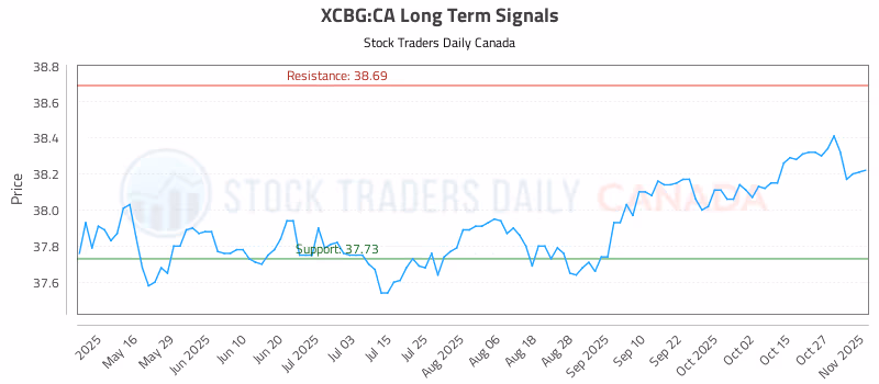 Stock Chart for XCBG:CA
