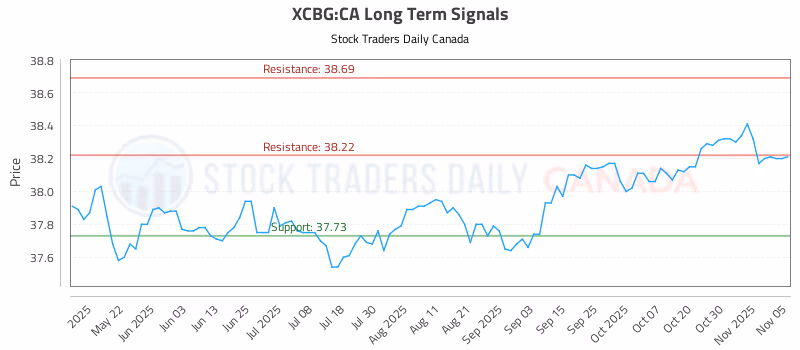 Stock Chart for XCBG:CA