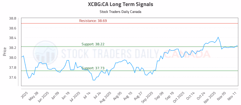 Stock Chart for XCBG:CA