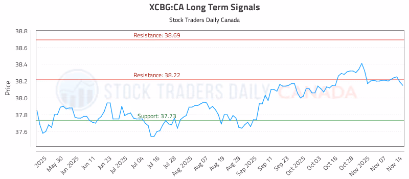 Stock Chart for XCBG:CA