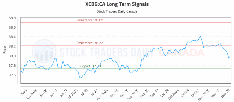 Stock Chart for XCBG:CA