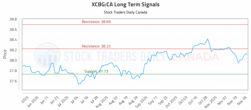 Stock Chart for XCBG:CA