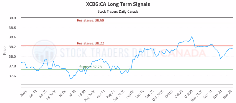 Stock Chart for XCBG:CA