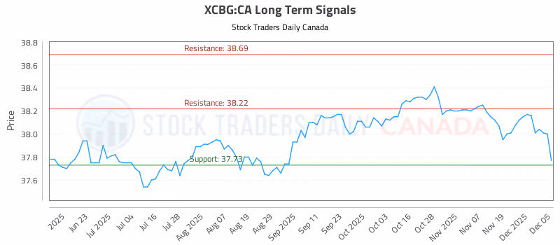 Stock Chart for XCBG:CA