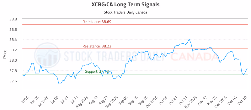Stock Chart for XCBG:CA